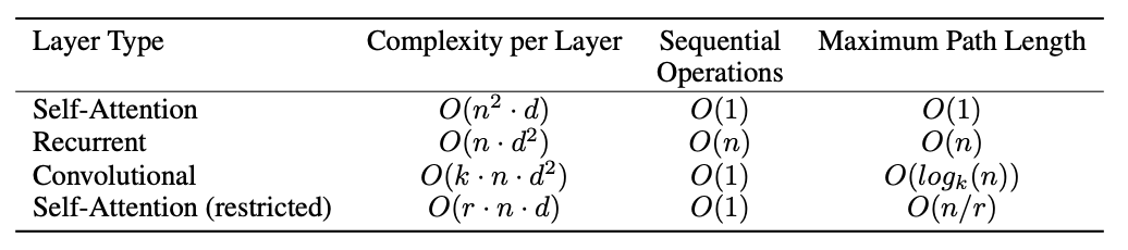 When the input sequence length n is lower than the input dimensionality d, self-attention is faster than recurrent neural networks. Self-attention is also easily parallelizable.