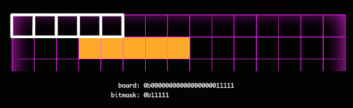 Here the mask is shown in white, and the actual squares occupied are shown in orange. With each step in the bitmask check, the board and the mask are bitwise ANDed together, a very fast operation which reduces the computational complexity required in the static evaluator and gameover function.