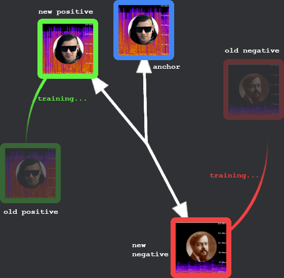 Learning to differentiate Bangarang and Clair de lune. Triplet loss pushes positive examples closer to the anchor and negatives farther away. Some say Claude DeBussy was the Skrillex of 1890.