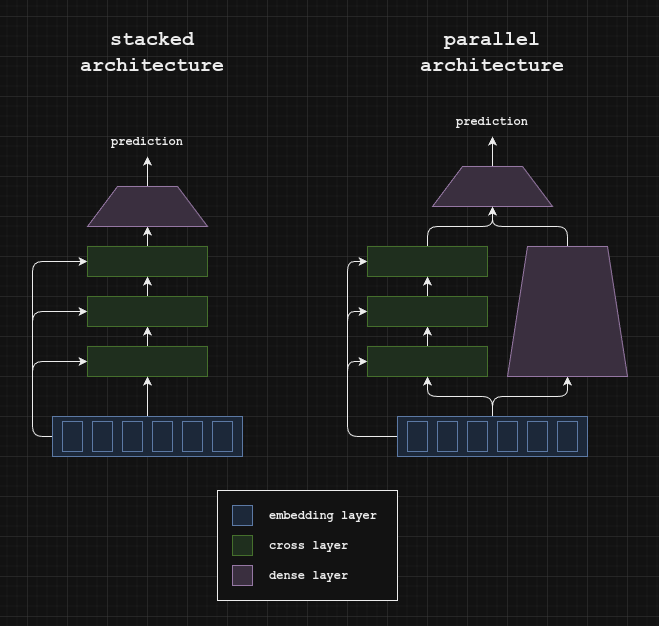 DCNv2 can be implemented with a stacked (i.e. serial) architecture or a parallel architecture.