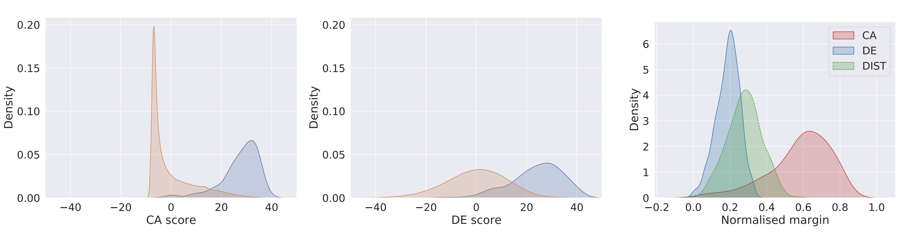 CA models have better separation between positive and negative examples, strongly predicting negative examples. DE models have more overlap between positive and negative predictions. Normalizing the margins between positive and negative predictions (higher is better), CA models clearly have better performance. The distilled model is slightly better than the DE model.