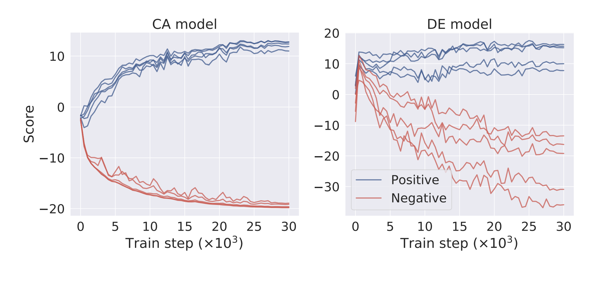 The evolution of scores for five positive and five negative documents for a fixed query. Scores from the CA model separate much more smoothly than in the DE model.
