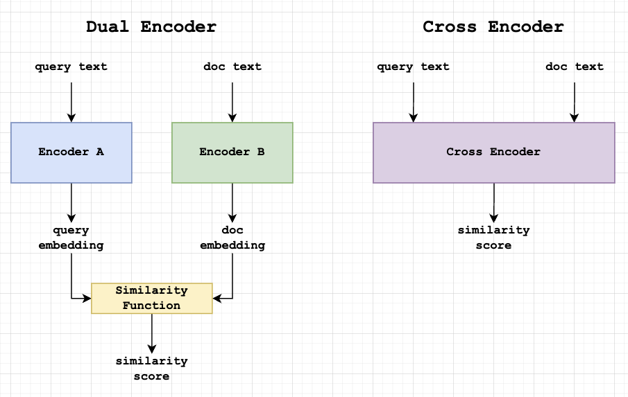 Dual encoder architectures can precompute document embeddings but tend to be less accurate than cross attention models.