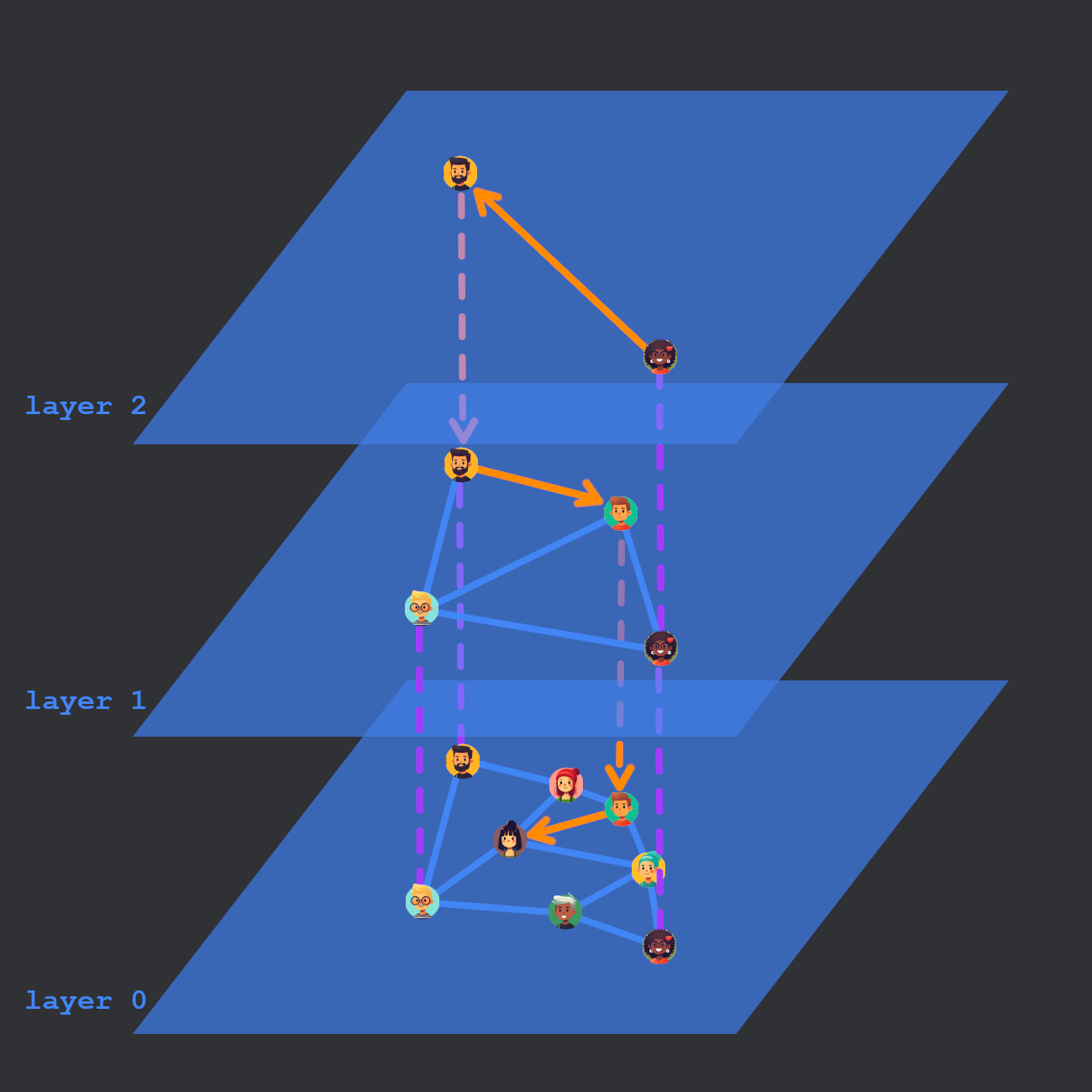 HNSW uses a multi-layered graph for efficient nearest neighbor search.