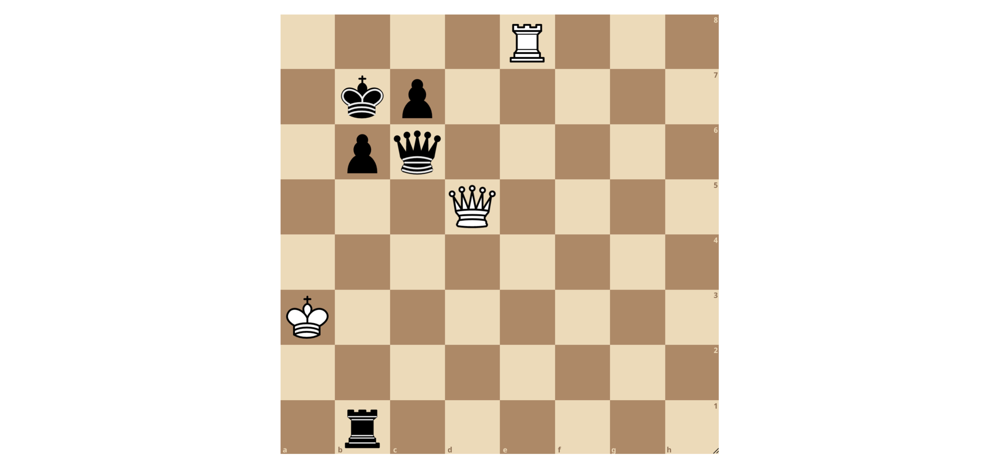 Figure 2. White to move. From this image, many basic piece relationships are apparent with only 8 pieces left on the board. Importantly, the black king is defending the black queen. The black queen is also being attacked by the white queen, and is attacking the white queen. White’s queen is undefended, a state sometimes referred to as hanging. These relationships reveal the opportunity for a tactic. White can simultaneously move his rook to attack black’s king (danger levels) and take advantage of the defensive connection between the black king and queen with the move rook to b8. This forces black to move his king, removing the defense of his queen. In this position, black’s queen can be freely captured by white’s queen. Due to the mobility advantages of a queen over a rook, this is a favorable move sequence for white.