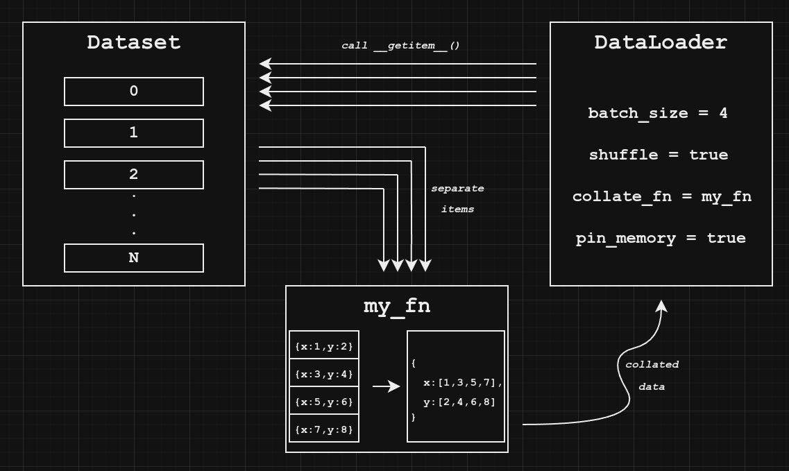 The PyTorch collate function accepts a list of results from calls to the dataset getitem function and combines their components into tensors for convenient training.